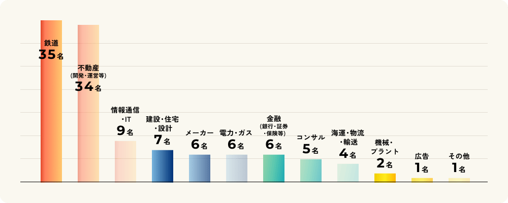 どんな業界を志望していた?