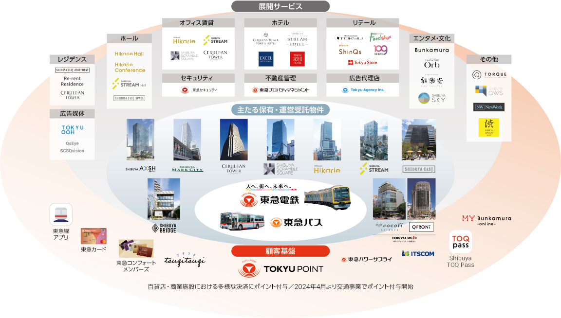 地域にフォーカスしたコングロマリット経営