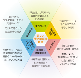 サステナブル重要テーマ（マテリアリティ）