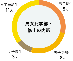 内定者アンケート