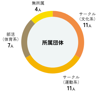 内定者アンケート