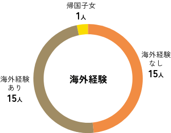 内定者アンケート