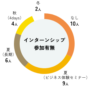 内定者アンケート