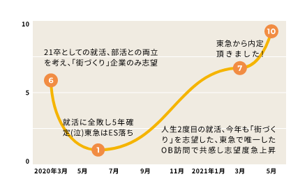 志望度の推移