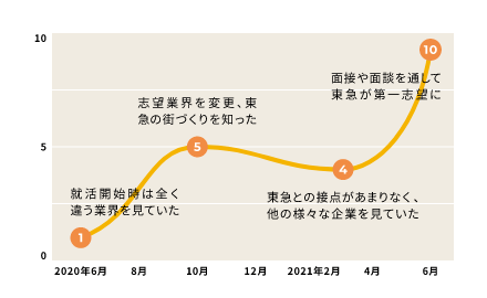 志望度の推移