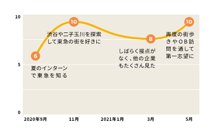 志望度の推移