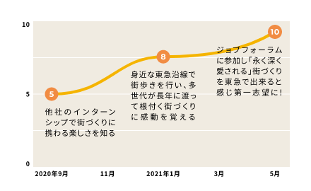 志望度の推移