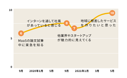 志望度の推移