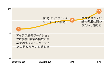 志望度の推移