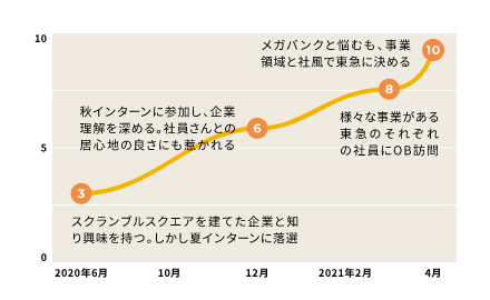 志望度の推移