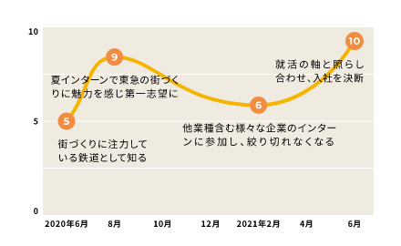 志望度の推移