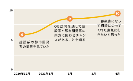 志望度の推移