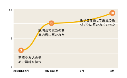 志望度の推移
