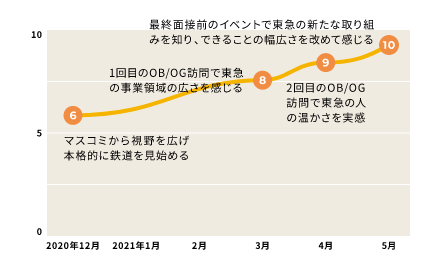 志望度の推移