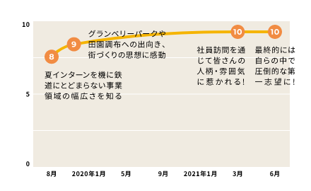 志望度の推移