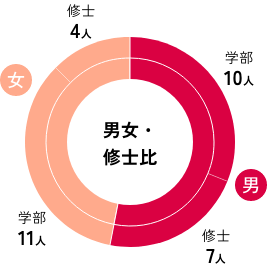男女・修士比