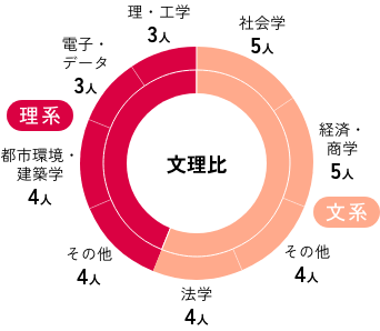 文理比