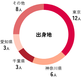 出身地