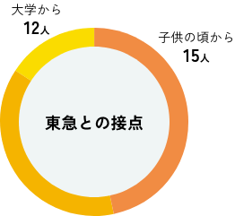 東急との接点