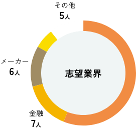 志望業界