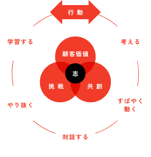 ３つの「志」と５つの「行動」