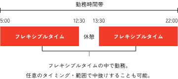 勤務時間